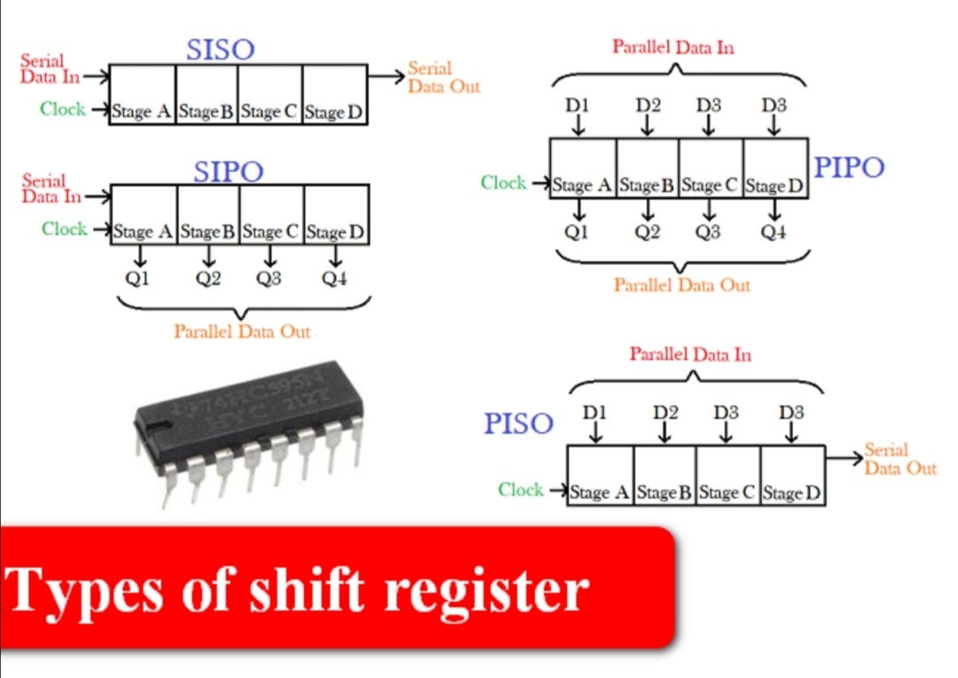 Different Types of Shift Registers and its Applications with operations