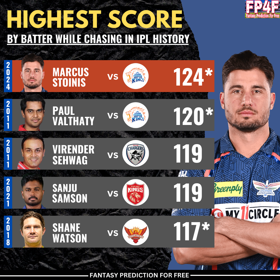 Highest Score by Batter While chasing in IPL History. 📷: IPL & LSG # ...