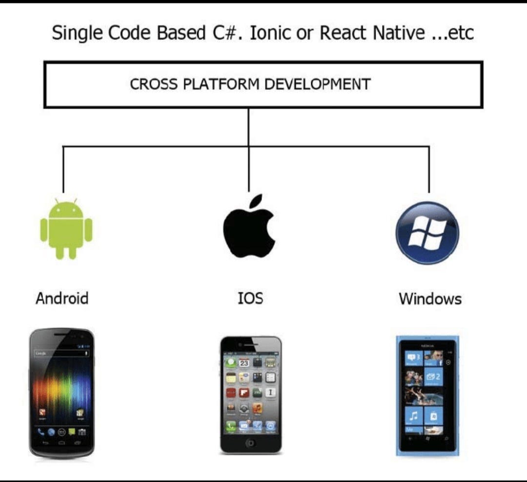 Cross - Platform Development. Cross-platform development is a… | by ...