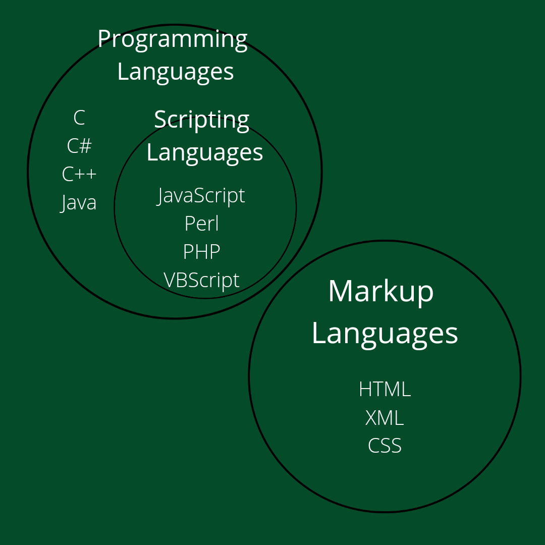 What are Programming, Scripting, and Markup languages? | by Aliya ...