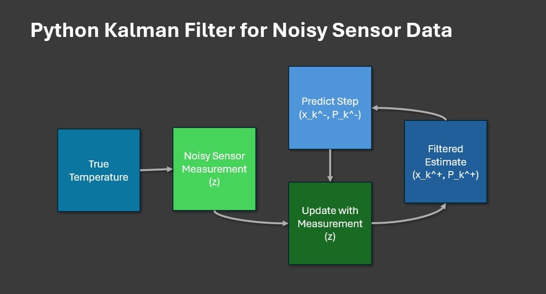 Python Kalman Filter for Noisy Sensor Data | by Py-Core Python ...