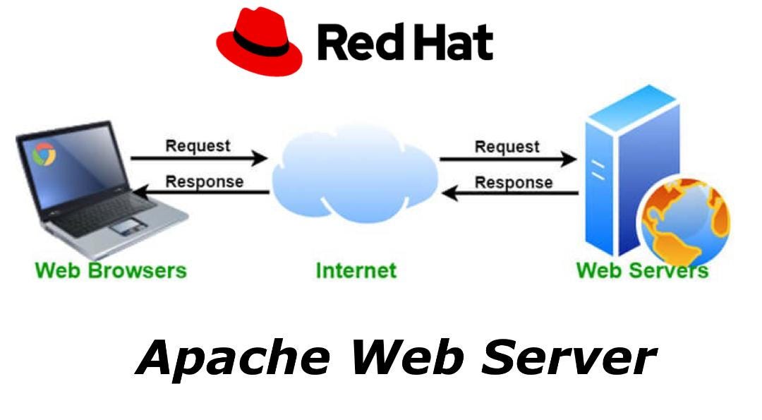 Creating a Web Server using Red Hat | by Vanessa Parker | Jul, 2023 ...