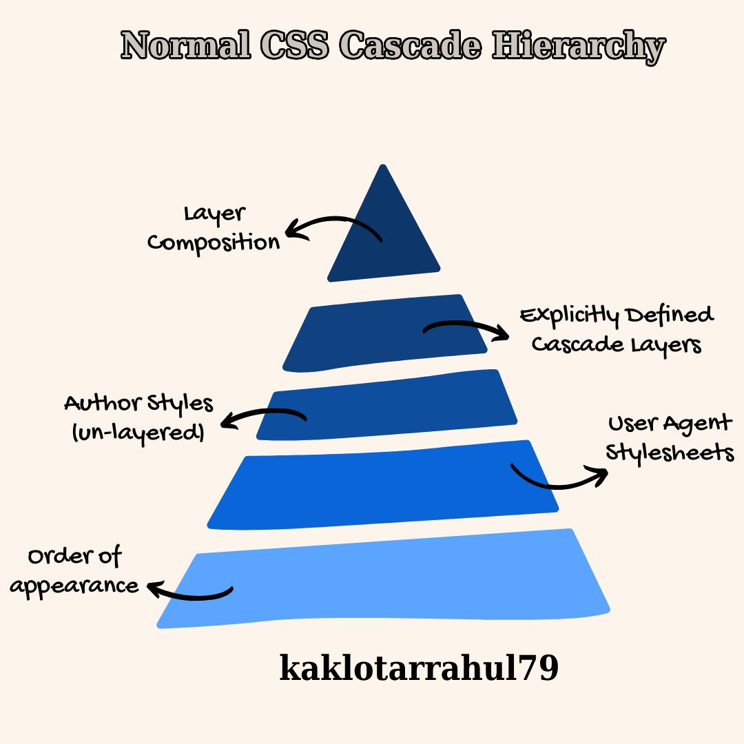 CSS Cascade in 2025: Master Style Precedence with Layers and Best ...