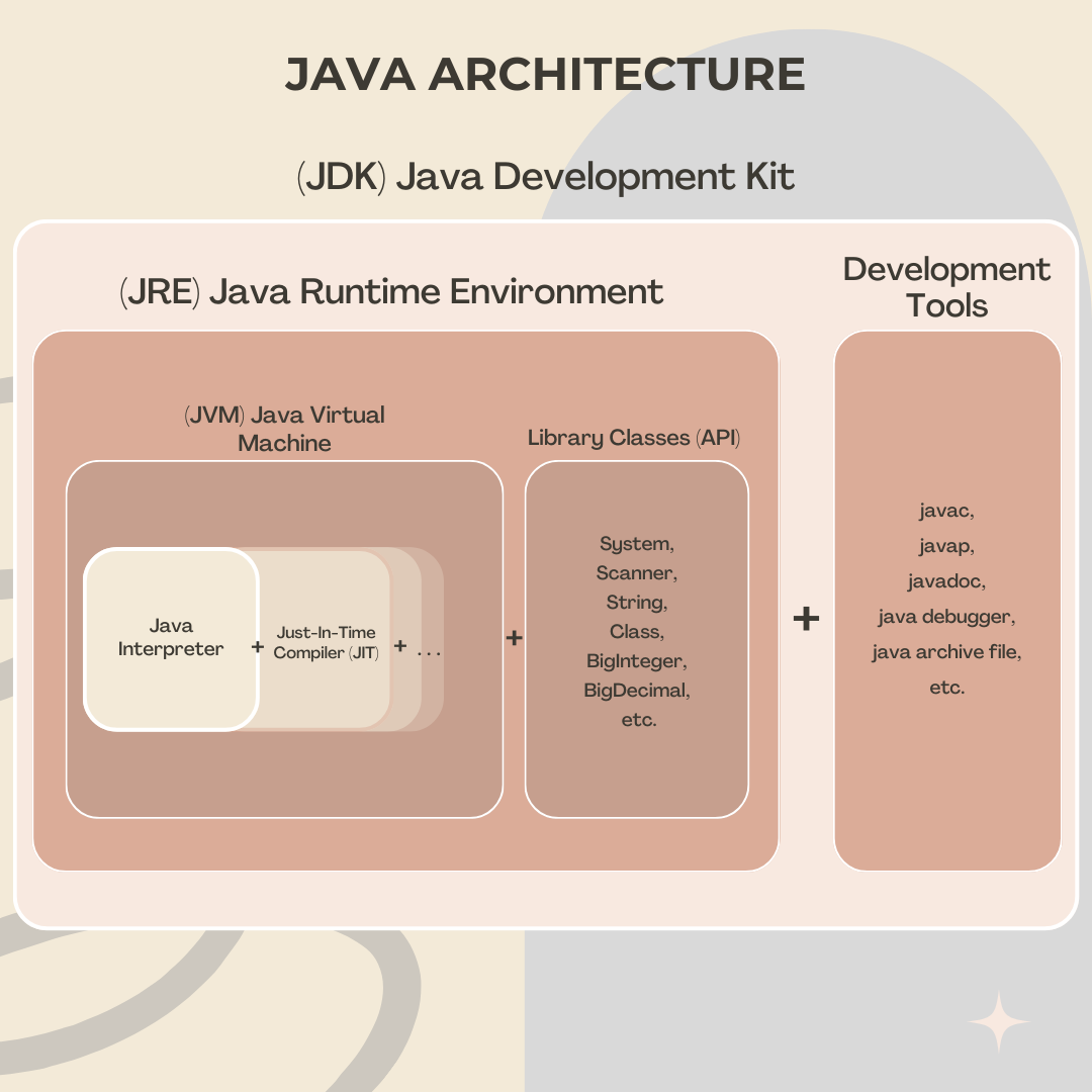 Understanding Java Architecture — A Deep Dive into JDK, JRE, JVM & JIT ...