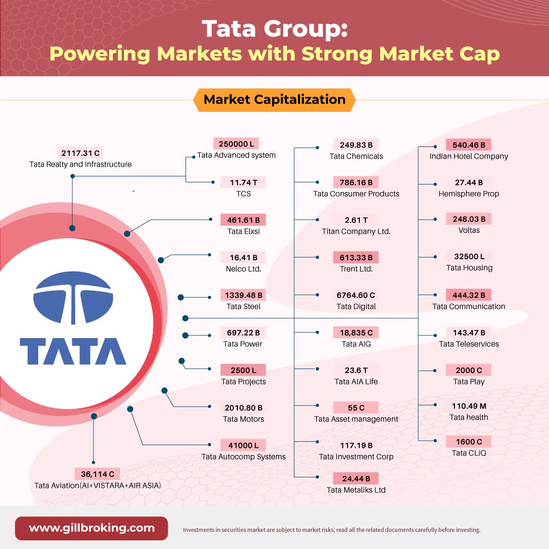 Tata Group: Powering Markets With Strong Market Capitalization🔰 | By ...