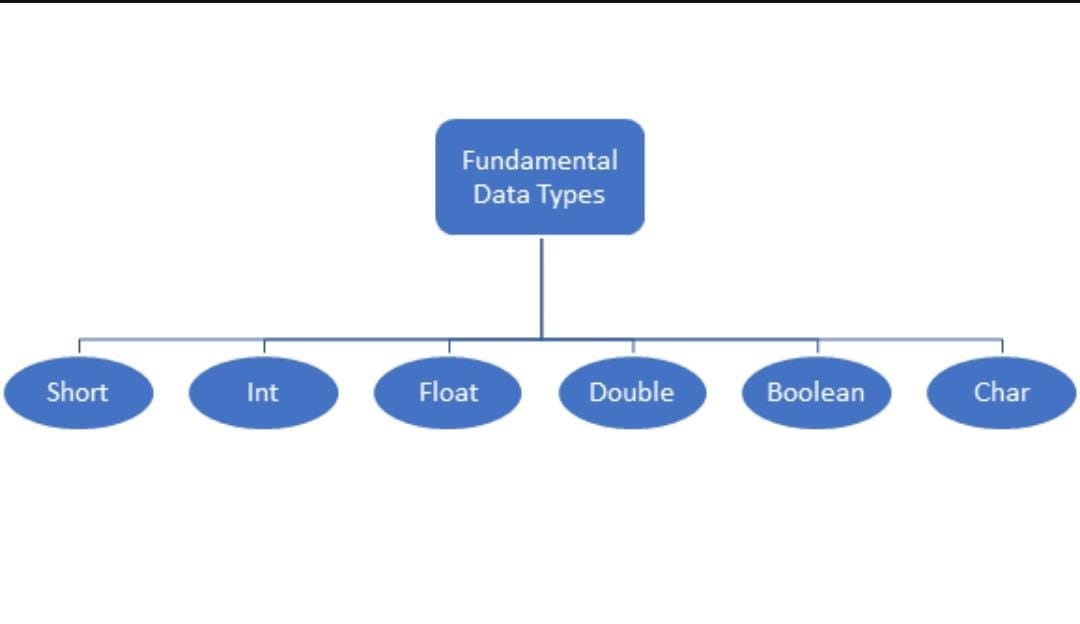 data-types-of-c-a-programming-language-cannot-work-by-rijas