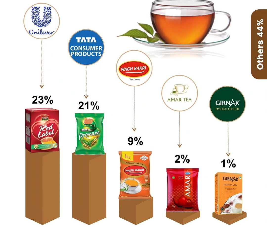 Market share of India Tea Market Tea became much more than a beverage