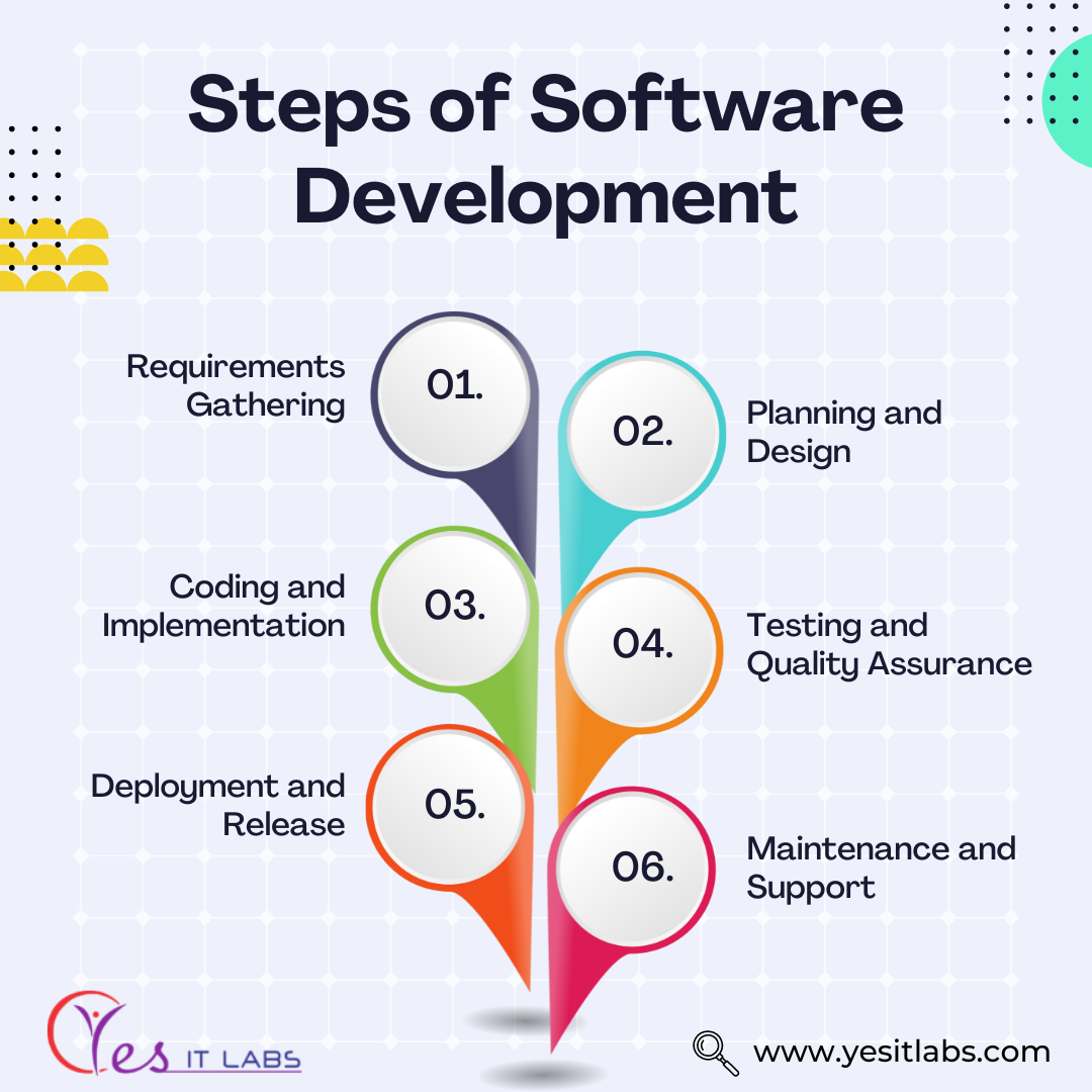 Step in Software Development. Software development is a complex… | by ...