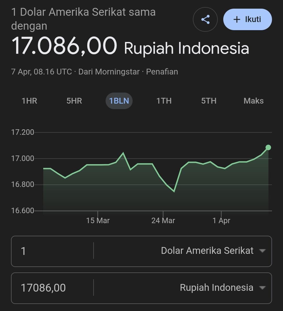 Masyarakat Khawatir : Kurs IDR Naik IHSG Turun