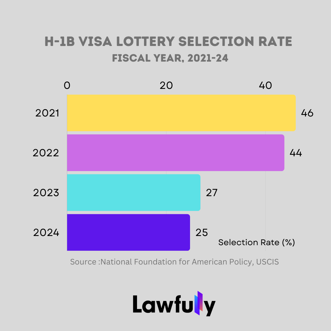 Navigating the H1B Visa Landscape Insights from FY 2023 by Lawfully