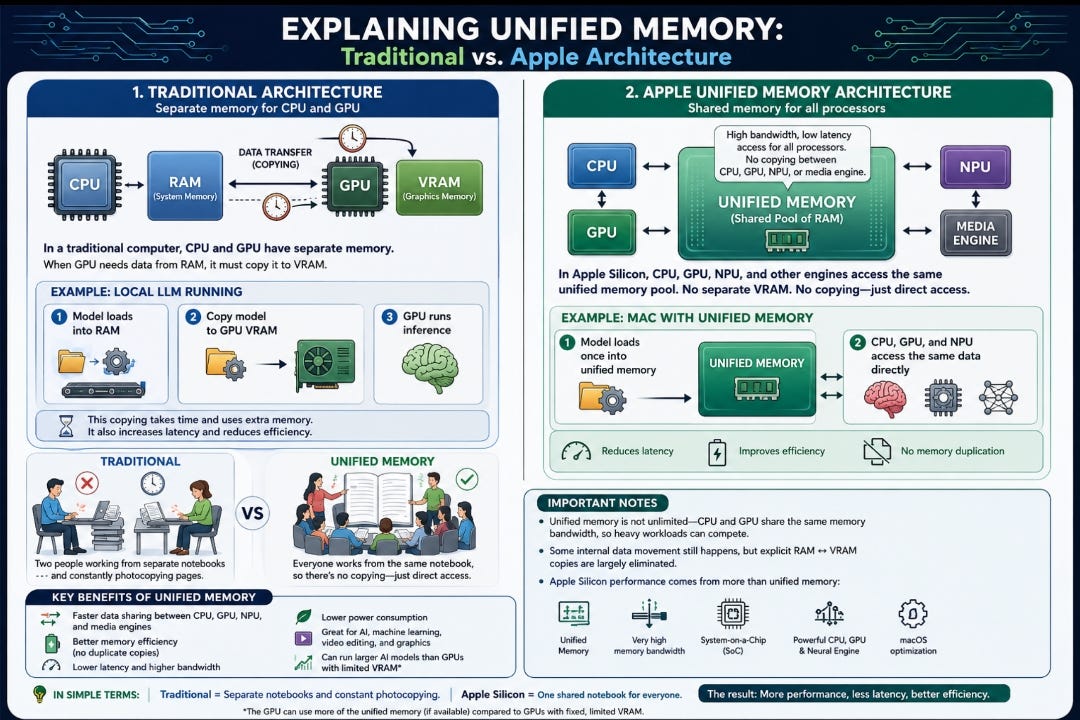 The Secret Sauce of Apple Silicon: Why Unified Memory is a Game-Changer for AI
If you’ve spent…