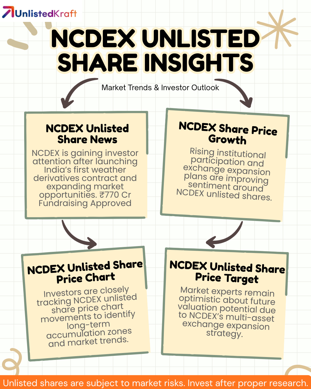 Tracking NCDEX Share Price Trends
