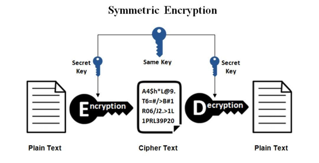 Let’s identify key encryption types and its features. | by Dulanji ...