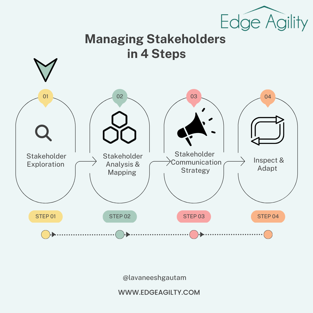 Stakeholder Exploration Part 1 Of 4 Steps In Stakeholder Engagement By Lavaneesh Gautam 4951