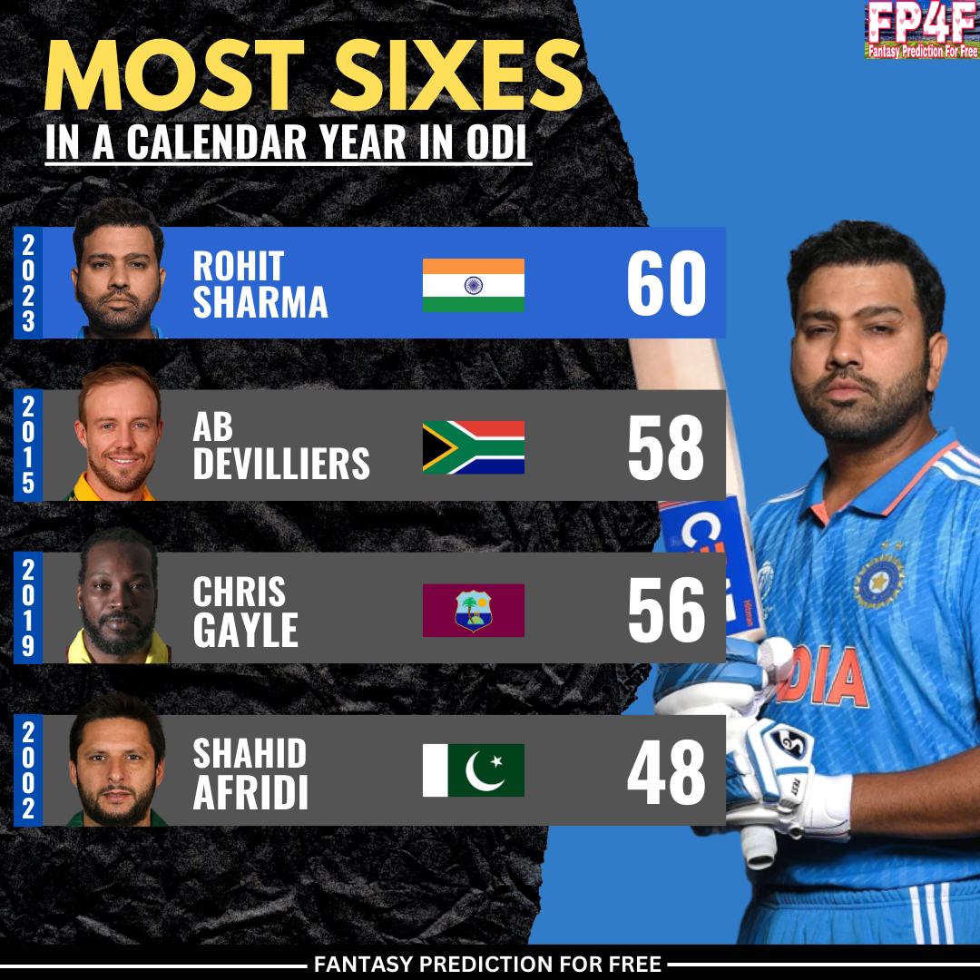 most-sixes-in-a-calendar-year-in-odi-cricket-history-bcci