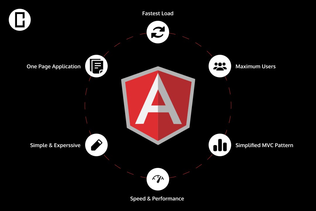 Importance of Angular Framework for the Development of the Project ...