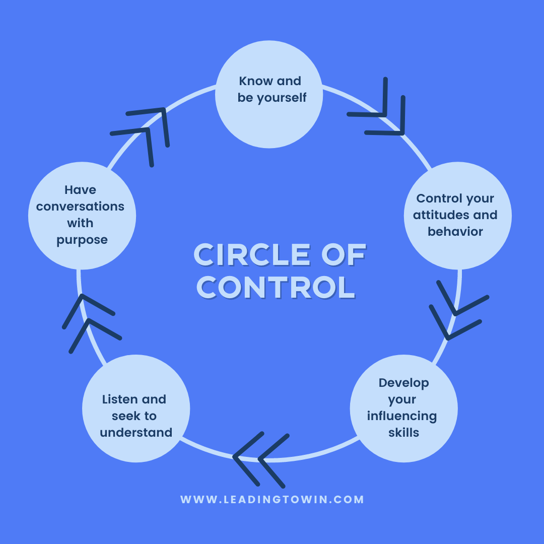 Circles of Concern, Influence, Control by AG Lafley Medium