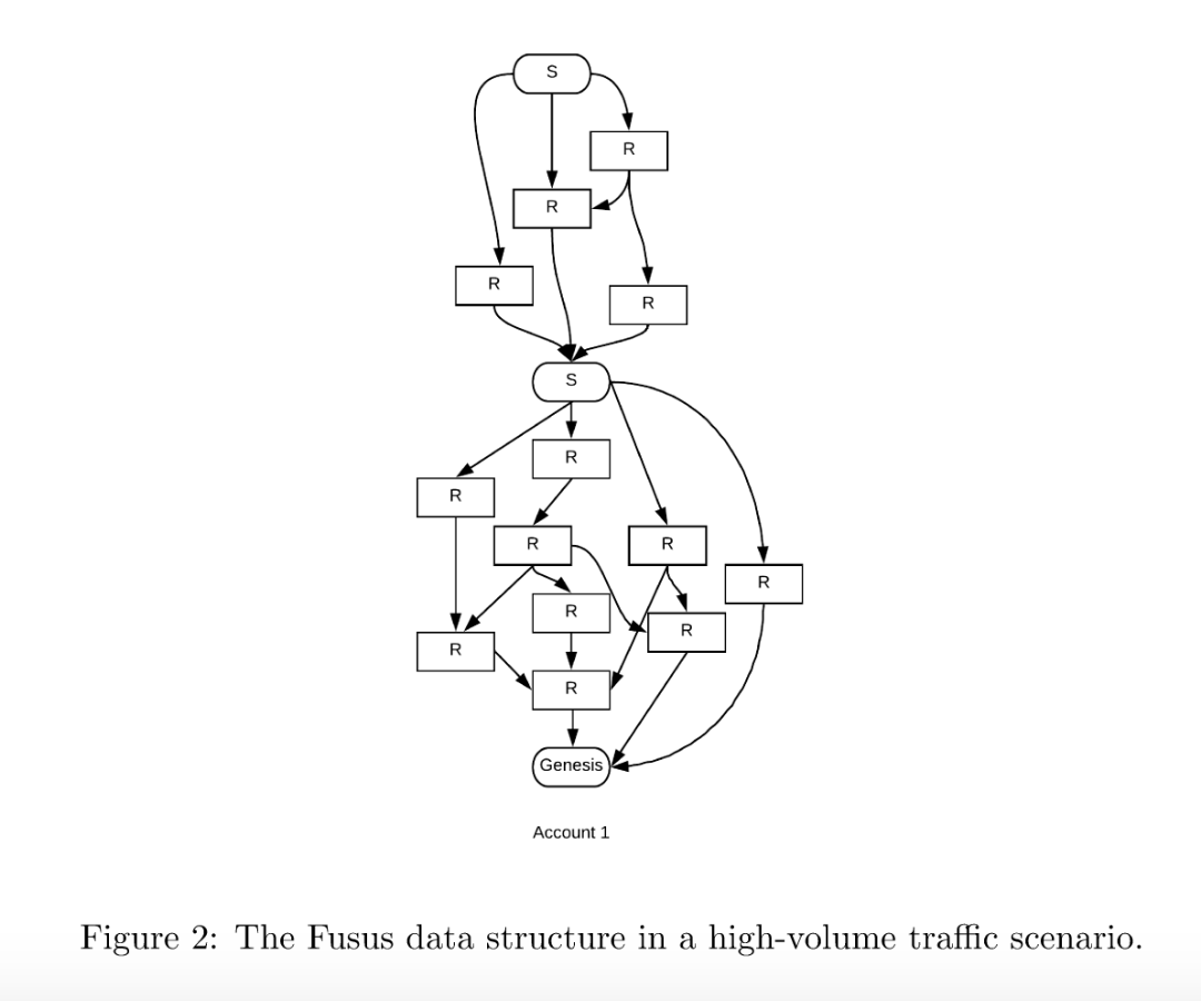 Delving into the FUSUS — The data structure that will transform the