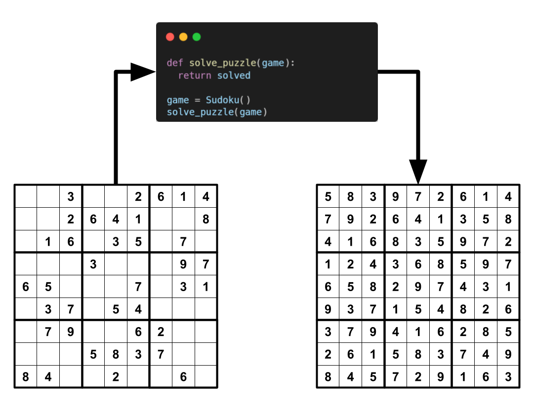 Sudoku Solver Solving Sudoku With Python3 And By Ben Bellerose 