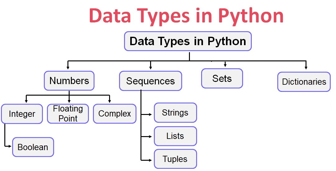 Introduction To The Python. Data Types | by Arajulaprasannakumar | Oct ...
