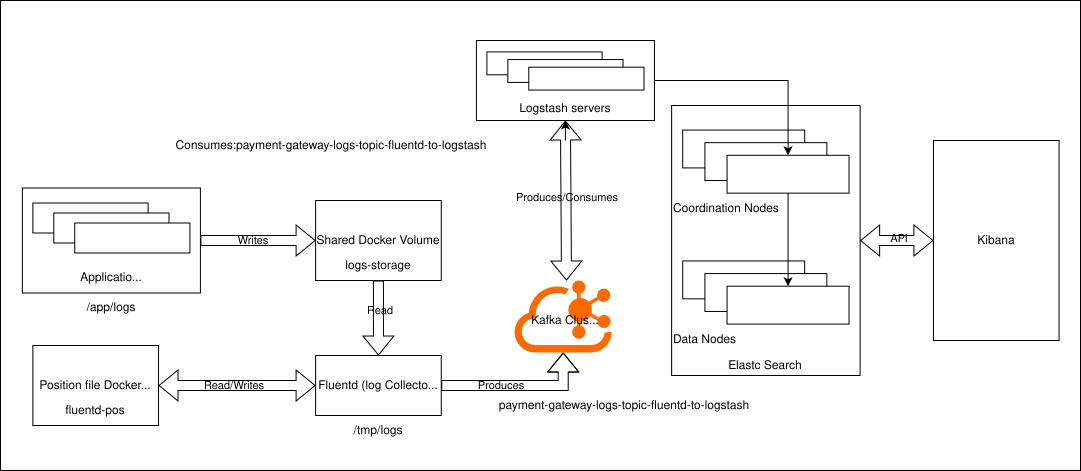 Designing a Distributed Logging Architecture Using Fluentd, Kafka ...