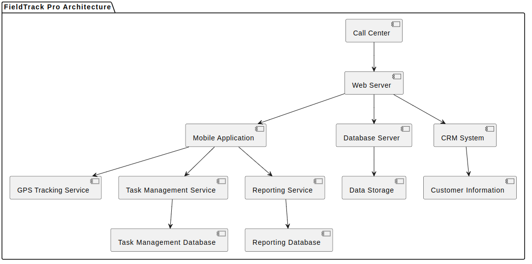 Journey Through Building FieldTrack Pro: A Field Team Productivity and ...