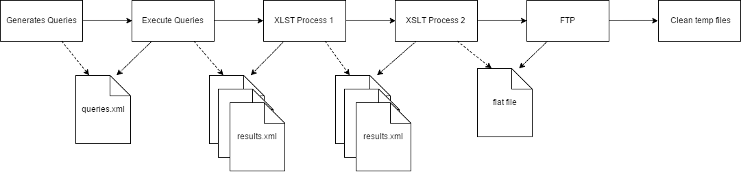 Extract Data With Spring Batch. This Is How I Manage To Solve Data 