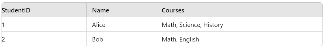 Normalization in MS SQL — Simple terms and examples