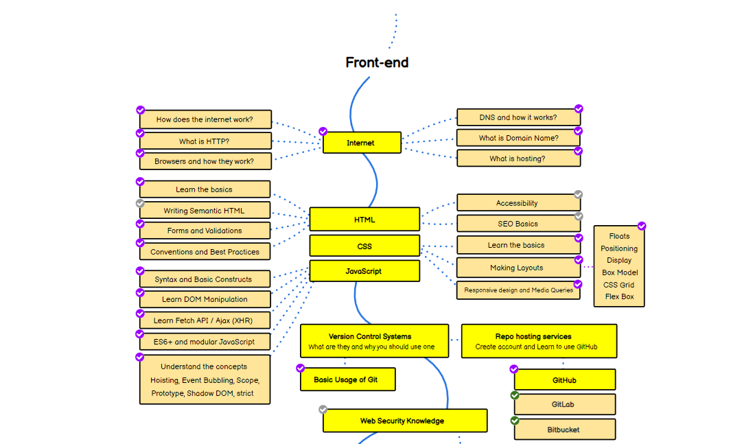 Web Dev Roadmap 2023 Collectisale Brunofuga adv br