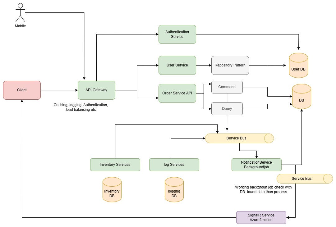 Event driven Microservice Architecture design - Maulik Patel - Medium