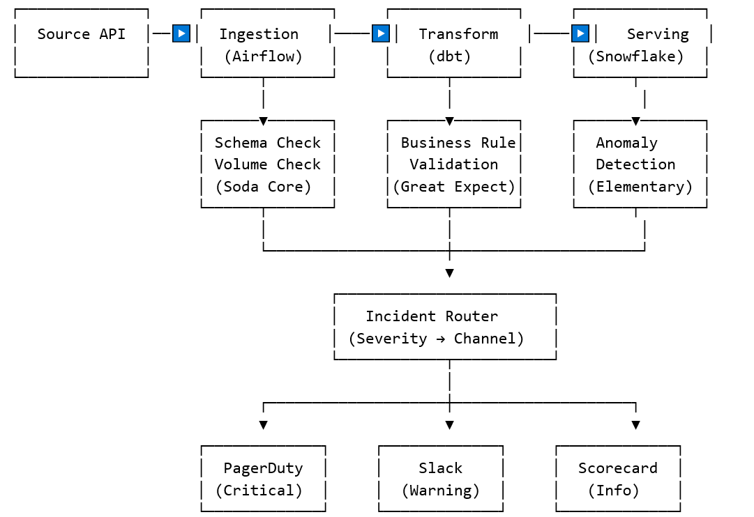 From Theory to Production: Building a Data Quality Pipeline That Actually Works