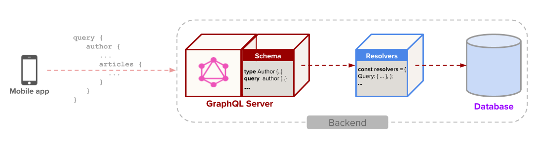 Implementing a Basic GraphQL API with Node.js, Express, and Apollo ...
