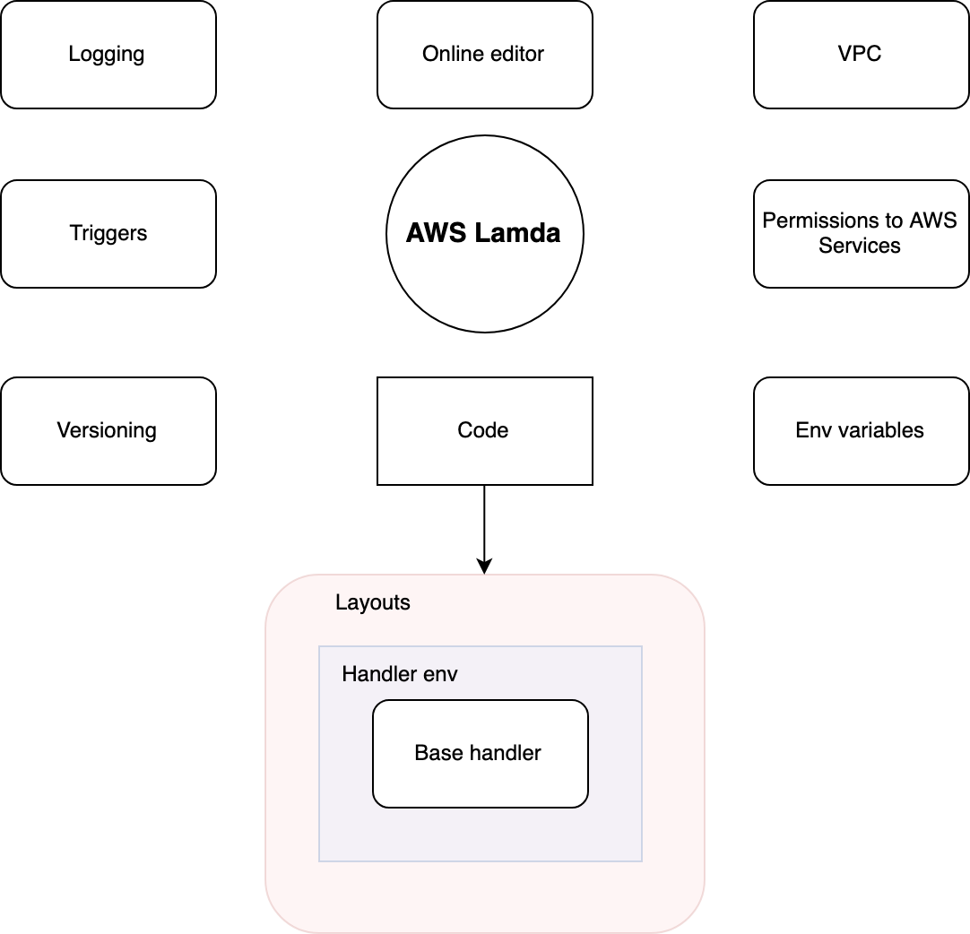 an-overview-of-aws-lambda-aws-lambda-is-a-compute-service-that-by