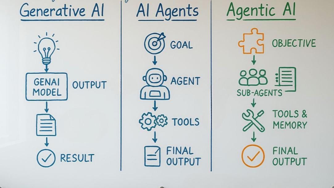 Generative AI vs AI Agents vs Agentic AI