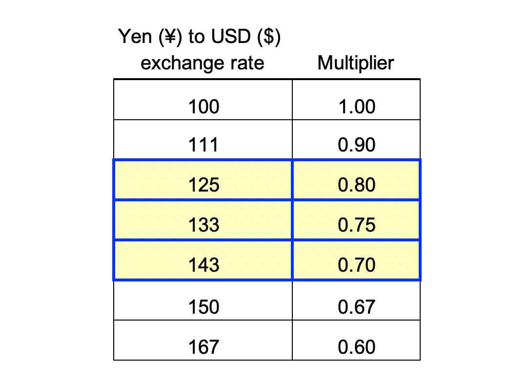 Japanese Yen To Dollar Conversion Chart