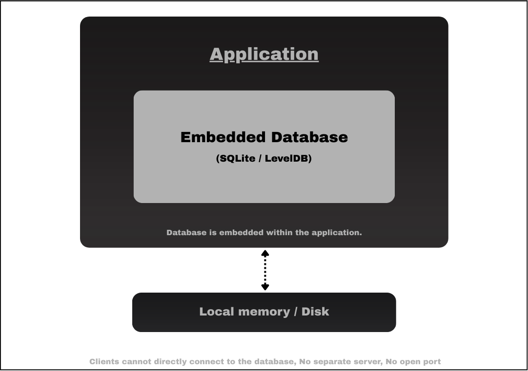 Why Embedded Databases Exist (And Why We Ignore Them) | by ...