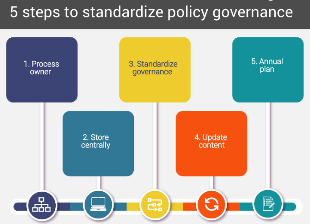 5 best practices to standardize policy governance by Emily Steed, J.D