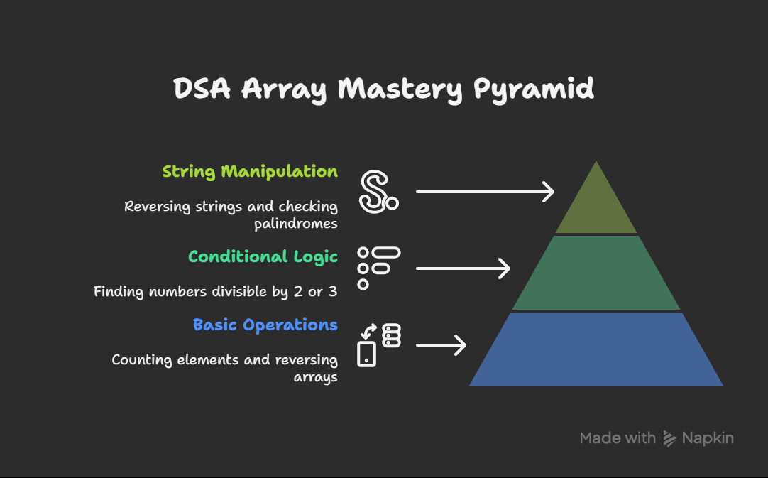 Practicing Arrays in Python — My DSA Journey ️‍🔥 | by Shiva prasad ...