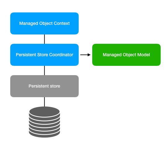 Cracking the Tests for Core Data | by S.T.Huang | Medium