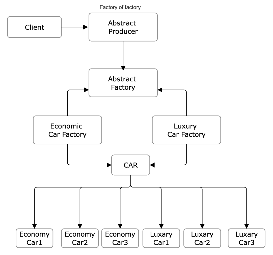Abstract Factory design pattern. In Simple: Factory of Factories | by ...