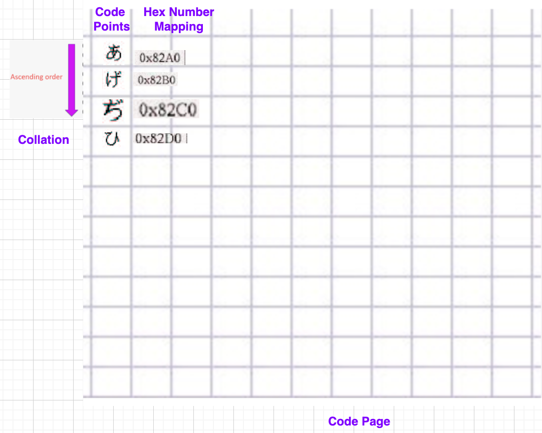 Characters Set, Code Pages, & Collation: A Textual Banquet | by ...
