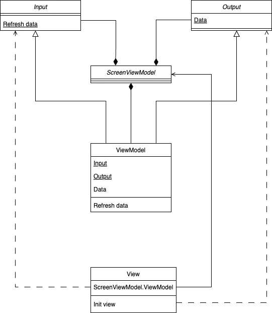 ViewModel