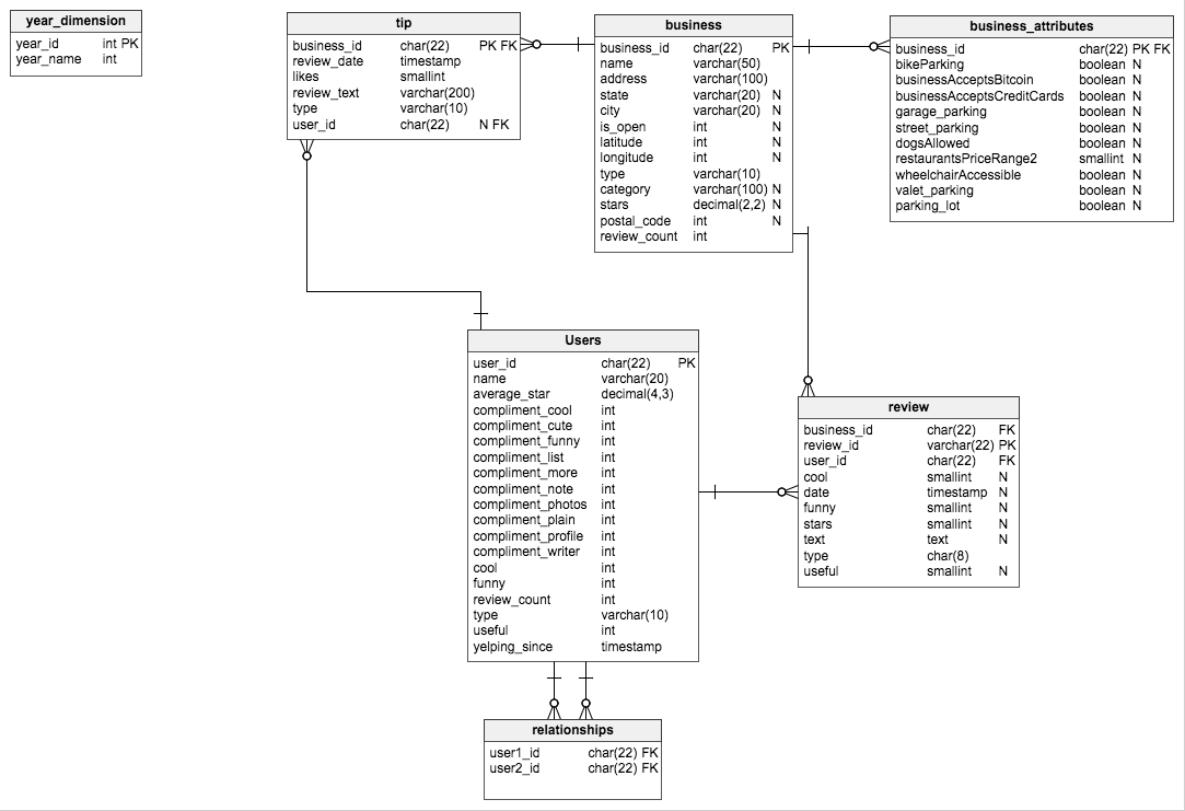 Yelp/Proximate Places Search System Architecture by JIN InterviewNoodle