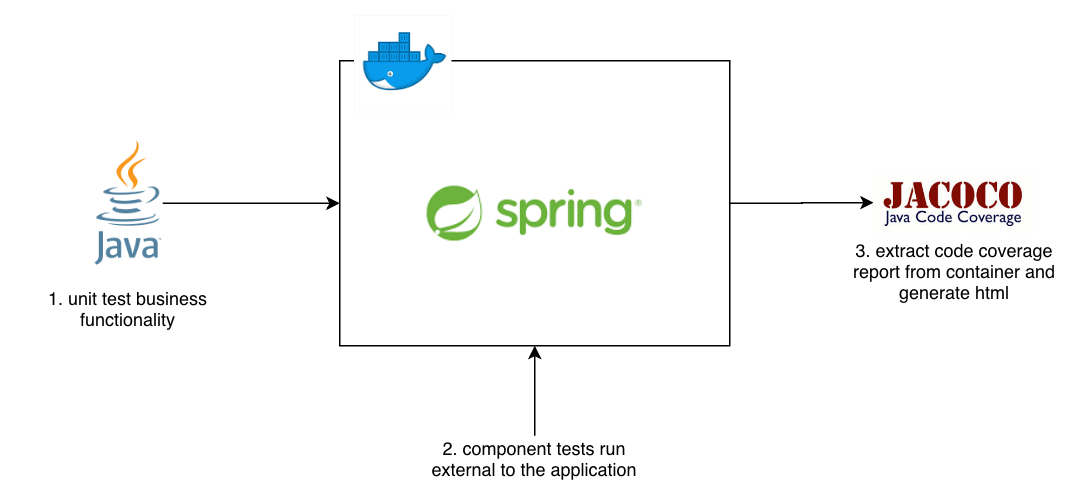 Java: How to run component tests with code coverage, using Gradle and Docker  | by Joe Honour | Level Up Coding