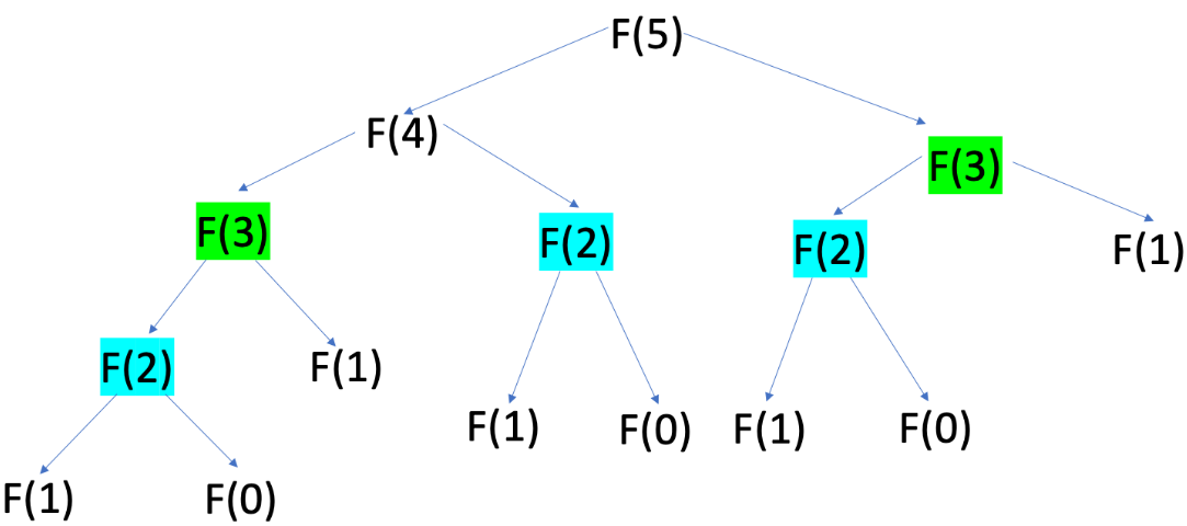 Fibonacci number (recursion steps) | by Shabik Ashab | Medium