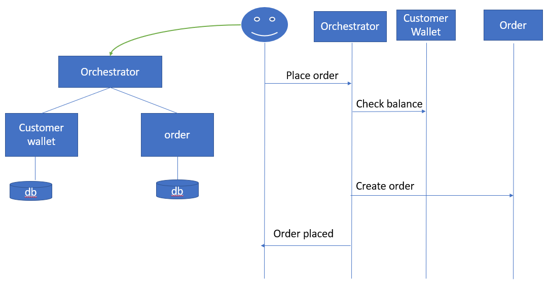 Transaction in a microservice architecture