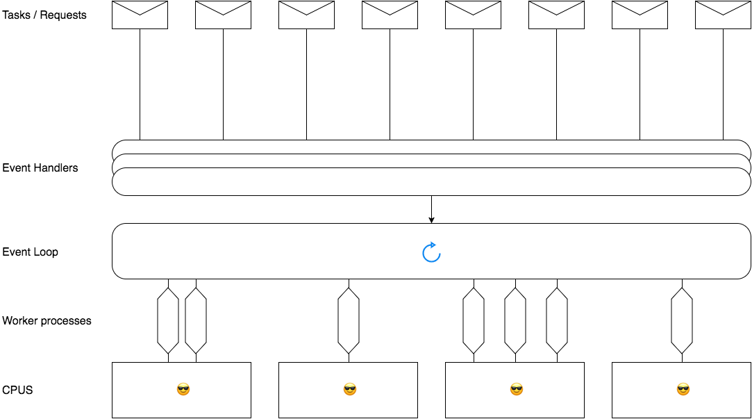Very simple implementation multi thread in Node.js by Lukluk Luhuring
