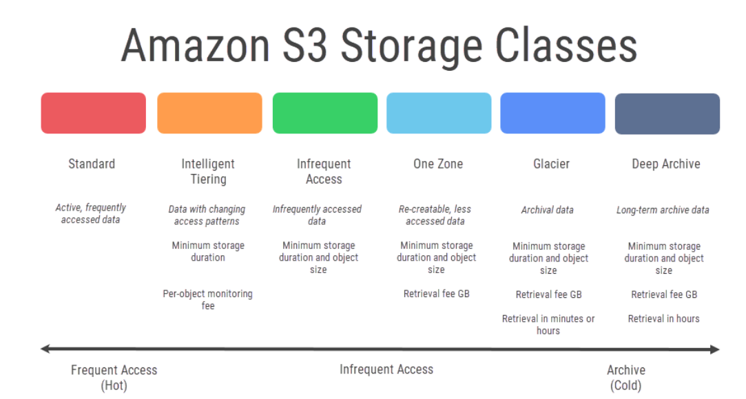 AWS S3 Storage Classes. amazon s3 standard — general… by Jenifer