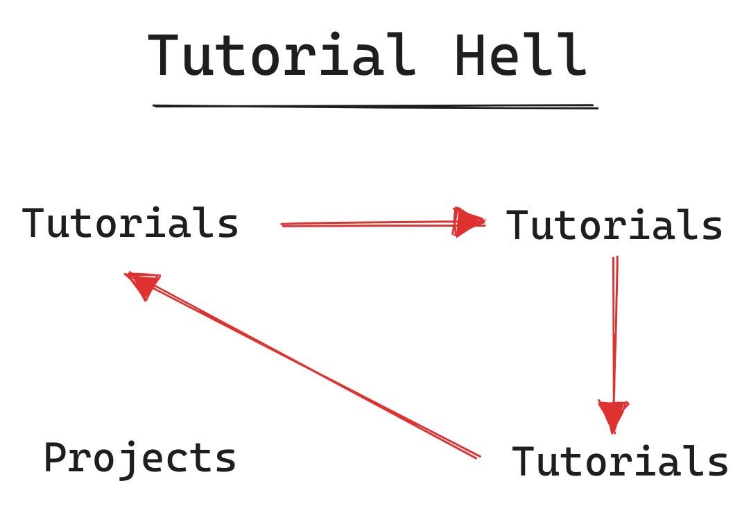 Escaping Tutorial Hell: A Roadmap to Becoming a Productive Software  Engineer | by jatin bisht | Sep, 2023 | Medium