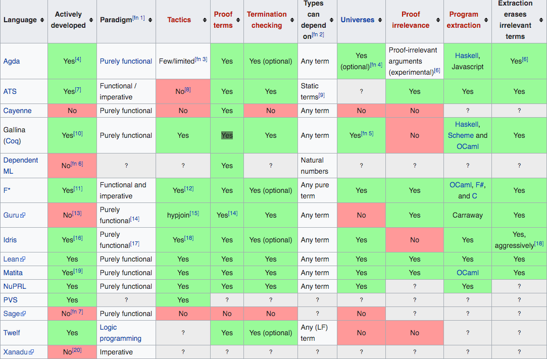 Which language platform dependent and which language platform